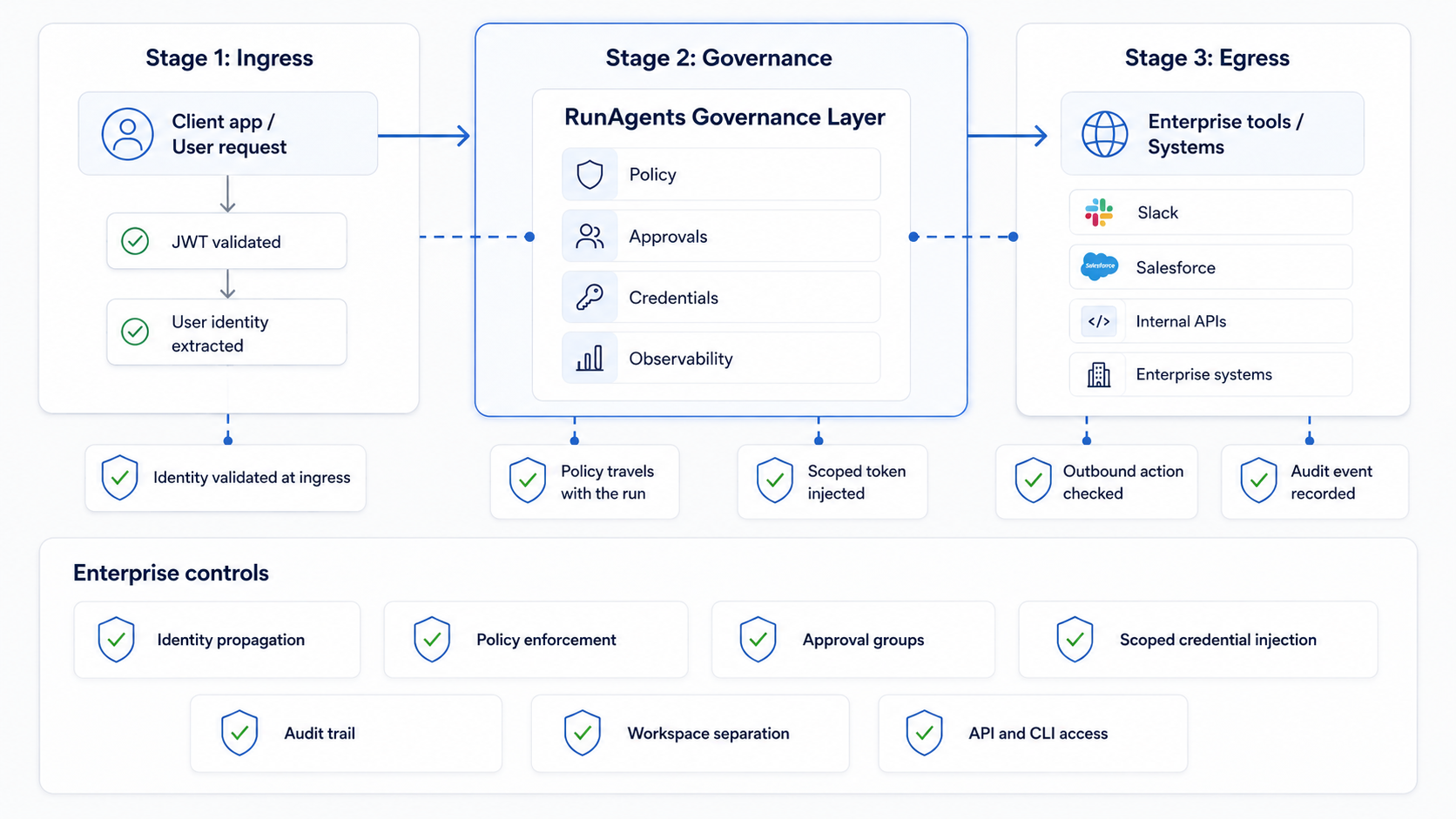 RunAgents architecture — three-stage request flow