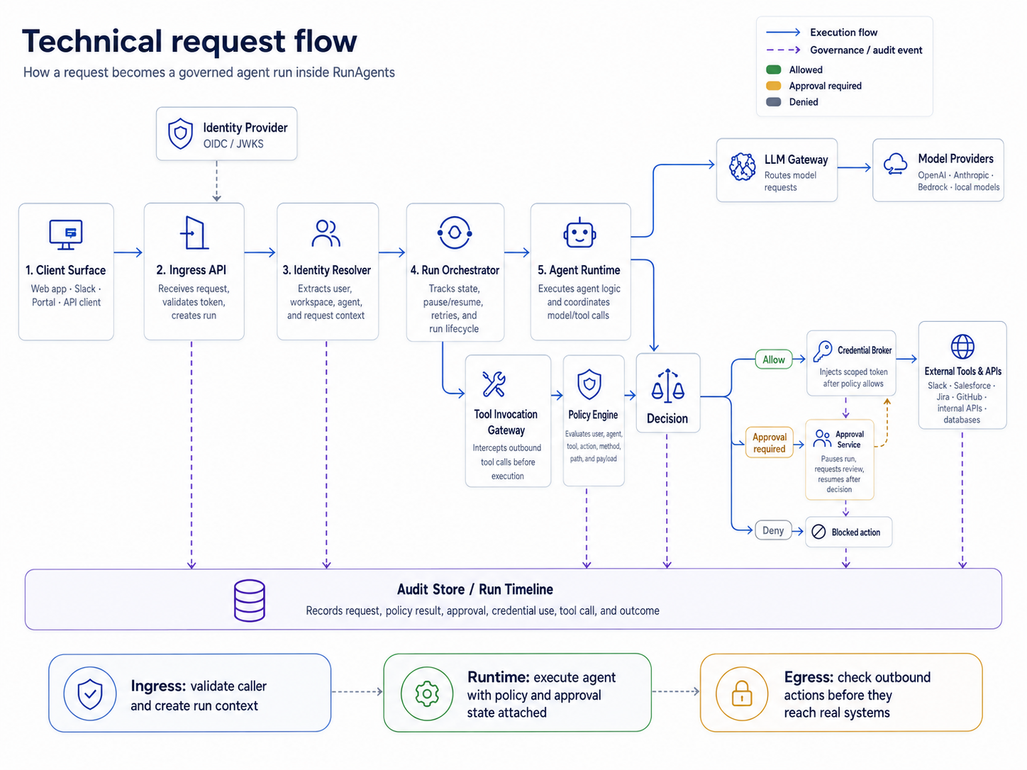 RunAgents detailed architecture — governed action path